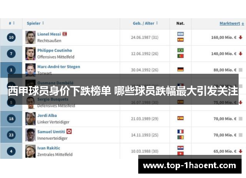 西甲球员身价下跌榜单 哪些球员跌幅最大引发关注 西甲球员身价下跌榜单 哪些球员跌幅最大引发关注